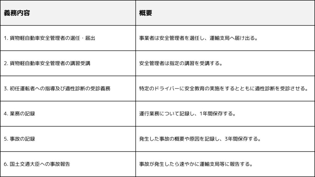 義務内容 概要 1. 貨物軽自動車安全管理者の選任・届出 事業者は安全管理者を選任し、運輸支局へ届け出る。 2. 貨物軽自動車安全管理者の講習受講 安全管理者は指定の講習を受講する。 3. 初任運転者への指導及び適性診断の受診義務 特定のドライバーに安全教育の実施をするとともに適性診断を受診させる。 4. 業務の記録 運行業務について記録し、1年間保存する。 5. 事故の記録 発生した事故の概要や原因を記録し、3年間保存する。 6. 国土交通大臣への事故報告 事故が発生したら速やかに運輸支局等に報告する。 